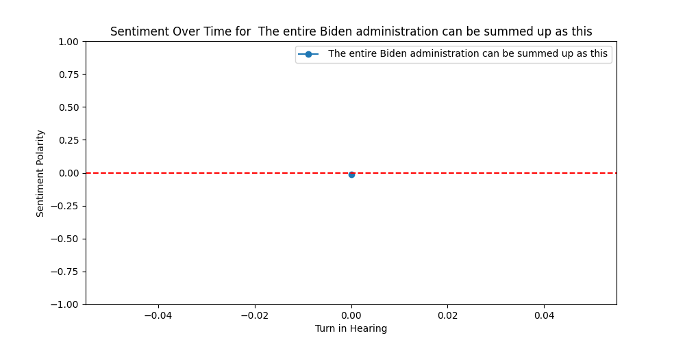 Sentiment Over Time for  The entire Biden administration can be summed up as this